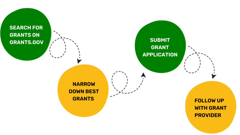 Finding Small Business Grants on Grants.gov